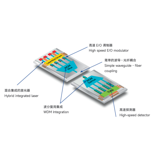 矽光子集成收發器